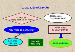 22 
2.2. Dựa vào 
phong cách và mô hình: 
Kiểu “mặc cả lập trường” 
Đàm phán 
kiểu mềm KIỂU NGUYÊN TẮC 
Đàm phán 
kiểu cứng 
Đối tác mềm: 
Ta CỨNG? MỀM? 
Đối tác cứng: 
Ta MỀM? CỨNG? 
2. CÁC KIỂU ĐÀM PHÁN 
 