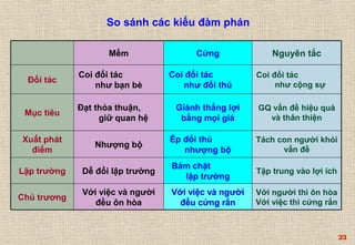 23 
So sánh các kiểu đàm phán 
Mềm Cứng Nguyên tắc 
Với người thì ôn hòa 
Với việc thì cứng rắn 
Nhượng bộ nhượng bộ Xuất phát 
điểm 
Với việc và người 
đều cứng rắn 
Với việc và người 
Chủ trương đều ôn hòa 
Bám chặt Tập trung vào lợi ích 
Lập trường Dễ đổi lập trường lập trường 
Tách con người khỏi 
vấn đề 
Ép đối thủ 
GQ vấn đề hiệu quả 
và thân thiện 
Giành thắng lợi 
bằng mọi giá 
Đạt thỏa thuận, 
Mục tiêu giữ quan hệ 
Coi đối tác 
như cộng sự 
Coi đối tác 
như đối thủ 
Coi đối tác 
Đối tác như bạn bè 
 