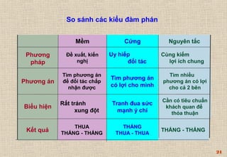 24 
So sánh các kiểu đàm phán 
THẮNG THẮNG - THẮNG 
THUA - THUA 
THUA 
Kết quả THẮNG - THẮNG 
Cần có tiêu chuẩn 
khách quan để 
thỏa thuận 
Tranh đua sức 
mạnh ý chí 
Rất tránh 
Biểu hiện xung đột 
Tìm nhiều 
phương án có lợi 
cho cả 2 bên 
Tìm phương án 
có lợi cho mình 
Tìm phương án 
để đối tác chấp 
nhận được 
Phương án 
Cùng kiếm 
lợi ích chung 
Uy hiếp 
đối tác 
Đề xuất, kiến 
nghị 
Phương 
pháp 
Mềm Cứng Nguyên tắc 
 