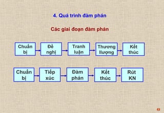 42 
Các giai đoạn đàm phán 
Chuẩn 
bị 
Đề 
nghị 
Tranh 
luận 
Thương 
llượng 
Kết 
thúc 
Chuẩn 
bị 
Tiếp 
xúc 
Đàm 
phán 
Kết 
thúc 
Rút 
KN 
4. Quá trình đàm phán 
 