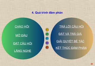 43 
4. Quá trình đàm phán 
TRẢ LỜI CÂU HỎI 
ĐẶT VÀ TRẢ GIÁ 
GiẢI QUYẾT BẾ TẮC 
KẾT THÚC ĐÀM PHÁN 
CHÀO HỎI 
MỞ ĐẦU 
ĐẶT CÂU HỎI 
LẮNG NGHE 
 