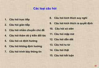 47 
Các loại câu hỏi 
1. Câu hỏi trực tiếp 
2. Câu hỏi gián tiếp 
3. Câu hỏi nhằm chuyển chủ đề 
4. Câu hỏi thăm dò ý kiến đối tác 
5. Câu hỏi có định hướng 
6. Câu hỏi không định hướng 
7. Câu hỏi trình bày thông tin 
8. Câu hỏi kích thích suy nghĩ 
9. Câu hỏi kích thích ra quyết định 
10. Câu hỏi xỏ xiên 
11. Câu hỏi mập mờ 
12. Câu hỏi dẫn dắt 
13. Câu hỏi tu từ 
14. Câu hỏi thật 
15. Câu hỏi kết luận 
 