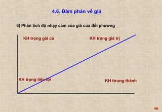 60 
4.6. Đàm phán về giá 
6) Phân tích độ nhạy cảm của giá của đối phương 
KH trọng giá cả KH trọng giá trị 
KH trọng tiện lợi KH ttrung thành 
 