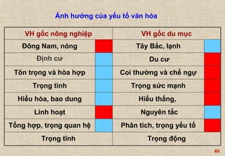 83 
Ảnh hưởng của yếu tố văn hóa 
VH gốc nông nghiệp VH gốc du mục 
Đông Nam, nóng Tây Bắc, lạnh 
Định cư Du cư 
Tôn trọng và hòa hợp Coi thường và chế ngự 
Trọng tình Trọng sức mạnh 
Hiếu hòa, bao dung Hiếu thắng, 
Linh hoạt Nguyên tắc 
Tổng hợp, trọng quan hệ Phân tích, trọng yếu tố 
Trọng tĩnh Trọng động 
 