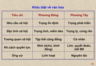 Tiêu chí Phương Đông Phương Tây 
Nhu cầu xã hội Trọng ổn định Trọng phát triển 
Đặc tính xã hội Trọng tình, mềm dẻo Trọng lý, cứng rắn 
84 
Khác biệt về văn hóa 
Tương quan xã hội Tập thể cộng đồng Cá nhân 
Lớn, quyết đoán, 
bất BĐ 
Nhỏ (dchủ, bình 
Kh.cách quyền lực đẳng) 
Ứng xử Linh hoạt Nguyên tắc 
 