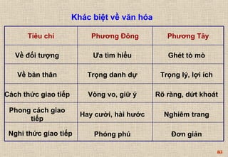 Khác biệt về văn hóa 
Về đối tượng Ưa tìm hiểu Ghét tò mò 
Về bản thân Trọng danh dự Trọng lý, lợi ích 
Cách thức giao tiếp Vòng vo, giữ ý Rõ ràng, dứt khoát 
85 
Tiêu chí Phương Đông Phương Tây 
Phong cách giao Hay cười, hài hước Nghiêm trang 
tiếp 
Nghi thức giao tiếp Phóng phú Đơn giản 
 