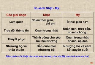 So sánh Nhật - Mỹ 
Các giai đoạn Nhật Mỹ 
Nhiều thơi gian, Ít thơi gian hơn 
Làm quen chi phí 
Nhượng bộ và cam 
kết xuyên suốt 
91 
Gần cuối mới 
nhượng bộ 
Nhượng bộ và 
thỏa thuận 
Quan trọng nhất, 
nhanh, áp đảo 
Thành công chủ yếu 
Thuyết phục sau hậu trường 
Ngắn gọn, trực tiếp, 
Trao đổi thông tin Quan trọng nhất nhanh chóng 
Đàm phán với Nhật như cha và con trai, còn với Mỹ như hai anh em trai. 
 