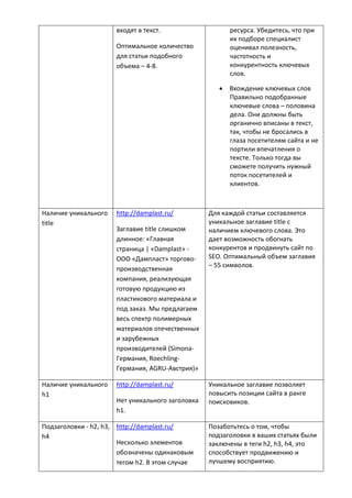 входят в текст.
Оптимальное количество
для статьи подобного
объема – 4-8.
ресурса. Убедитесь, что при
их подборе специалист
оценивал полезность,
частотность и
конкурентность ключевых
слов.
 Вхождение ключевых слов
Правильно подобранные
ключевые слова – половина
дела. Они должны быть
органично вписаны в текст,
так, чтобы не бросались в
глаза посетителям сайта и не
портили впечатления о
тексте. Только тогда вы
сможете получить нужный
поток посетителей и
клиентов.
Наличие уникального
title
http://damplast.ru/
Заглавие title слишком
длинное: «Главная
страница | «Damplast» -
ООО «Дампласт» торгово-
производственная
компания, реализующая
готовую продукцию из
пластикового материала и
под заказ. Мы предлагаем
весь спектр полимерных
материалов отечественных
и зарубежных
производителей (Simona-
Германия, Roechling-
Германия, AGRU-Австрия)»
Для каждой статьи составляется
уникальное заглавие title с
наличием ключевого слова. Это
дает возможность обогнать
конкурентов и продвинуть сайт по
SEO. Оптимальный объем заглавия
– 55 символов.
Наличие уникального
h1
http://damplast.ru/
Нет уникального заголовка
h1.
Уникальное заглавие позволяет
повысить позиции сайта в ранге
поисковиков.
Подзаголовки - h2, h3,
h4
http://damplast.ru/
Несколько элементов
обозначены одинаковым
тегом h2. В этом случае
Позаботьтесь о том, чтобы
подзаголовки в ваших статьях были
заключены в теги h2, h3, h4, это
способствует продвижению и
лучшему восприятию.
 