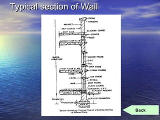 Typical section of WallTypical section of Wall
Back
 