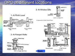 DPC at different locationsDPC at different locations
Back
1- At Plinth Level
2- At Parapet Walls
3- At Window Sills
4- Basements & Under Ground Floors
 