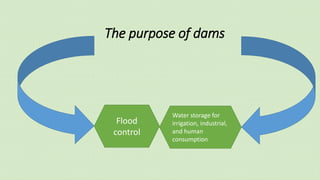The purpose of dams
Flood
control
Water storage for
irrigation, industrial,
and human
consumption
 