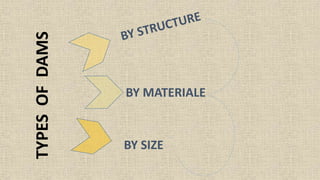 TYPESOFDAMS
BY SIZE
BY MATERIALE
 