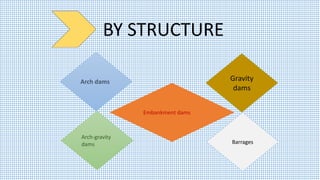 BY STRUCTURE
Arch dams Gravity
dams
Embankment dams
Arch-gravity
dams Barrages
 