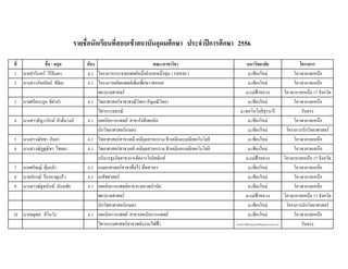 รายชื่อนักเรียนที่สอบเข้าสถาบันอุดมศึกษา ประจาปีการศึกษา 2556

ที่         ชื่อ - สกุล            ห้อง                             คณะ/สาขาวิชา                          มหาวิทยาลัย                                   โครงการ
1 นายปารินทร๑ วิริจินดา            6.1 โครงการกระจายแพทย๑หนึงอําเภอหนึงทุน ( ODOD )
                                                                ่        ่                                 ม.เชียงใหมํ                               โควตาภาคเหนือ
2 นางสาวกัลยรัตน๑ ขัติยะ           6.1 โครงการผลิตแพทย๑เพิมเพือชาวชนบท
                                                           ่ ่                                             ม.เชียงใหมํ                               โควตาภาคเหนือ
                                        พยาบาลศาสตร๑                                                      ม.แมํฟ้าหลวง                           โควตาภาคเหนือ 17 จังหวัด
3   นายศรีตระกูล ดีคําปา           6.1 วิทยาศาสตร๑สาขาธรณีวิทยา อัญมณีวิทยา                                ม.เชียงใหมํ                               โควตาภาคเหนือ
                                        วิศวกรรมธรณี                                                   ม.เทคโนโลยีสุรนารี                                รับตรง
4   นางสาวธัญวารักษ๑ คําตั๋นวงค๑   6.1 เทคนิคการแพทย๑ สาขารังสีเทคนิค                                      ม.เชียงใหมํ                               โควตาภาคเหนือ
                                        นักวิทยาศาสตร๑เกษตร                                                ม.เชียงใหมํ                            โครงการนักวิทยาศาสตร๑
5   นางสาวณัชชา กันยา              6.1 วิทยาศาสตร๑สาขาเคมี เคมีอุตสาหกรรม ชีวเคมีและเคมีเทคโนโลยี          ม.เชียงใหมํ                               โควตาภาคเหนือ
6   นางสาวณัฏฐณิชา ไชยยะ           6.1 วิทยาศาสตร๑สาขาเคมี เคมีอุตสาหกรรม ชีวเคมีและเคมีเทคโนโลยี          ม.เชียงใหมํ                               โควตาภาคเหนือ
                                        บริหารธุรกิจสาขาการจัดการโลจิสติกส๑                               ม.แมํฟ้าหลวง                           โควตาภาคเหนือ 17 จังหวัด
7   นายศรัณญ๑ คุ๎มกล่ํา            6.1 เกษตรศาสตร๑สาขาพืชไรํ พืชสวนฯ                                       ม.เชียงใหมํ                               โควตาภาคเหนือ
8   นายปกรณ๑ ร๎องหาญแก๎ว           6.1 เภสัชศาสตร๑                                                         ม.เชียงใหมํ                               โควตาภาคเหนือ
9   นางสาวณัฐชนันท๑ นันทชัย        6.1 เทคนิคการแพทย๑สาขากายภาพบําบัด                                      ม.เชียงใหมํ                               โควตาภาคเหนือ
                                        พยาบาลศาสตร๑                                                      ม.แมํฟ้าหลวง                           โควตาภาคเหนือ 17 จังหวัด
                                        นักวิทยาศาสตร๑เกษตร                                                ม.เชียงใหมํ                            โครงการนักวิทยาศาสตร๑
10 นายจตุพล สิโนวัง                6.1 เทคนิคการแพทย๑ สาขาเทคนิคการแพทย๑                                   ม.เชียงใหมํ                               โควตาภาคเหนือ
                                        วิศวกรรมศาสตร๑สาขาพลังงานไฟฟ้า                              ส.เทคโนโลยีพระจอมเกล๎าเจ๎าคุณทหารลาดกระบัง           รับตรง
 