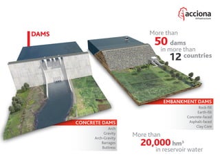 DAMS
CONCRETE DAMS
Arch
Gravity
Arch-Gravity
Barrages
Buttress
EMBANKMENT DAMS
Rock-ﬁll
Earth-ﬁll
Concrete-faced
Asphalt-faced
Clay Core
More than
50 dams
12 countries
in more than
More than
20,000 hm3
in reservoir water
 