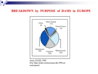 BREAKDOWN by PURPOSE of DAMS in EUROPE
 