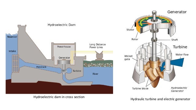 Dams PPT hoover dam power plant diagram 