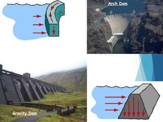 Comprehensive Overview of Types of Dams and Reservoirs in Civil ...