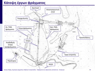 Κάτοψη έργων φράγματος
Σπύρος Μίχας, Δημήτρης Δερματάς, Ανδρέας Ευστρατιάδης – Φράγματα και υδραυλικές κατασκευές - Εισαγωγή 49
Σώμα φράγματος
Αριστερό
Έργα εκτροπής
Στέψη
Αναβαθμός
Στέψη
προφράγματος
Δεξιό
Προσπελάσεις
Κατ. Πόδι
φράγματος
Αν. Πόδι
φράγματος
Αποστραγγιστική
στοά
Υδροληψία
Υπερχειλιστής
 