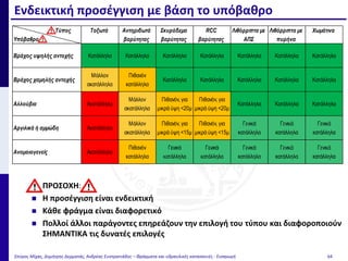 Τύπος
Υπόβαθρο
Τοξωτά Αντηριδωτά
βαρύτητας
Σκυρόδεμα
βαρύτητας
RCC
βαρύτητας
Λιθόρριπτα με
ΑΠΣ
Λιθόρριπτα με
πυρήνα
Χωμάτινα
Βράχος υψηλής αντοχής Κατάλληλα Κατάλληλα Κατάλληλα Κατάλληλα Κατάλληλα Κατάλληλα Κατάλληλα
Βράχος χαμηλής αντοχής
Μάλλον
ακατάλληλα
Πιθανόν
κατάλληλα
Κατάλληλα Κατάλληλα Κατάλληλα Κατάλληλα Κατάλληλα
Αλλούβια Ακατάλληλα
Μάλλον
ακατάλληλα
Πιθανόν, για
μικρά ύψη <20μ
Πιθανόν, για
μικρά ύψη <20μ
Κατάλληλα Κατάλληλα Κατάλληλα
Αργιλικά ή αμμώδη Ακατάλληλα
Μάλλον
ακατάλληλα
Πιθανόν, για
μικρά ύψη <15μ
Πιθανόν, για
μικρά ύψη <15μ
Γενικά
κατάλληλα
Γενικά
κατάλληλα
Γενικά
κατάλληλα
Ανομοιογενείς Ακατάλληλα
Πιθανόν
κατάλληλα
Γενικά
κατάλληλα
Γενικά
κατάλληλα
Γενικά
κατάλληλα
Γενικά
κατάλληλα
Γενικά
κατάλληλα
Ενδεικτική προσέγγιση με βάση το υπόβαθρο
Σπύρος Μίχας, Δημήτρης Δερματάς, Ανδρέας Ευστρατιάδης – Φράγματα και υδραυλικές κατασκευές - Εισαγωγή 64
 ΠΡΟΣΟΧΗ:
 H προσέγγιση είναι ενδεικτική
 Κάθε φράγμα είναι διαφορετικό
 Πολλοί άλλοι παράγοντες επηρεάζουν την επιλογή του τύπου και διαφοροποιούν
ΣΗΜΑΝΤΙΚΑ τις δυνατές επιλογές
 