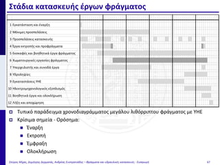 Στάδια κατασκευής έργων φράγματος
Σπύρος Μίχας, Δημήτρης Δερματάς, Ανδρέας Ευστρατιάδης – Φράγματα και υδραυλικές κατασκευές - Εισαγωγή 67
 Τυπικό παράδειγμα χρονοδιαγράμματος μεγάλου λιθόρριπτου φράγματος με ΥΗΕ
 Κρίσιμα σημεία - Ορόσημα:
 Έναρξη
 Εκτροπή
 Έμφραξη
 Ολοκλήρωση
1 2 3 4 5 6 7 8 9 # # # 1 2 3 4 5 6 7 8 9 # # # 1 2 3 4 5 6 7 8 9 # # # 1 2 3 4 5 6 7 8 9 # # # 1 2 3 4 5 6 7 8 9 # # # 1 2 3 4 5 6 7 8 9 # # #
1 Εγκατάσταση και έναρξη
2 Μόνιμες προσπελάσεις
3 Προσπελάσεις κατασκευής
4 Έργα εκτροπής και προφράγματα
5 Εκσκαφές και βοηθητικά έργα φράγματος
6 Χωματουργικές εργασίες φράγματος
7 Υπερχειλιστής και συνοδά έργα
8 Υδροληψίες
9 Εγκαταστάσεις ΥΗΕ
10 Ηλεκτρομηχανολογικός εξοπλισμός
11 Βοηθητικά έργα και ολοκλήρωση
12 Λήξη και αποχώρηση
 