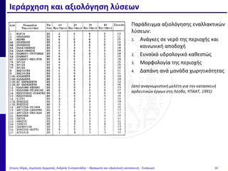 Ιεράρχηση και αξιολόγηση λύσεων
Σπύρος Μίχας, Δημήτρης Δερματάς, Ανδρέας Ευστρατιάδης – Φράγματα και υδραυλικές κατασκευές - Εισαγωγή 10
Παράδειγμα αξιολόγησης εναλλακτικών
λύσεων:
1. Ανάγκες σε νερό της περιοχής και
κοινωνική αποδοχή
2. Ευνοϊκό υδρολογικό καθεστώς
3. Μορφολογία της περιοχής
4. Δαπάνη ανά μονάδα χωρητικότητας
(από αναγνωριστική μελέτη για την κατασκευή
αρδευτικών έργων στη Λέσβο, ΥΠΑΑΤ, 1991)
 