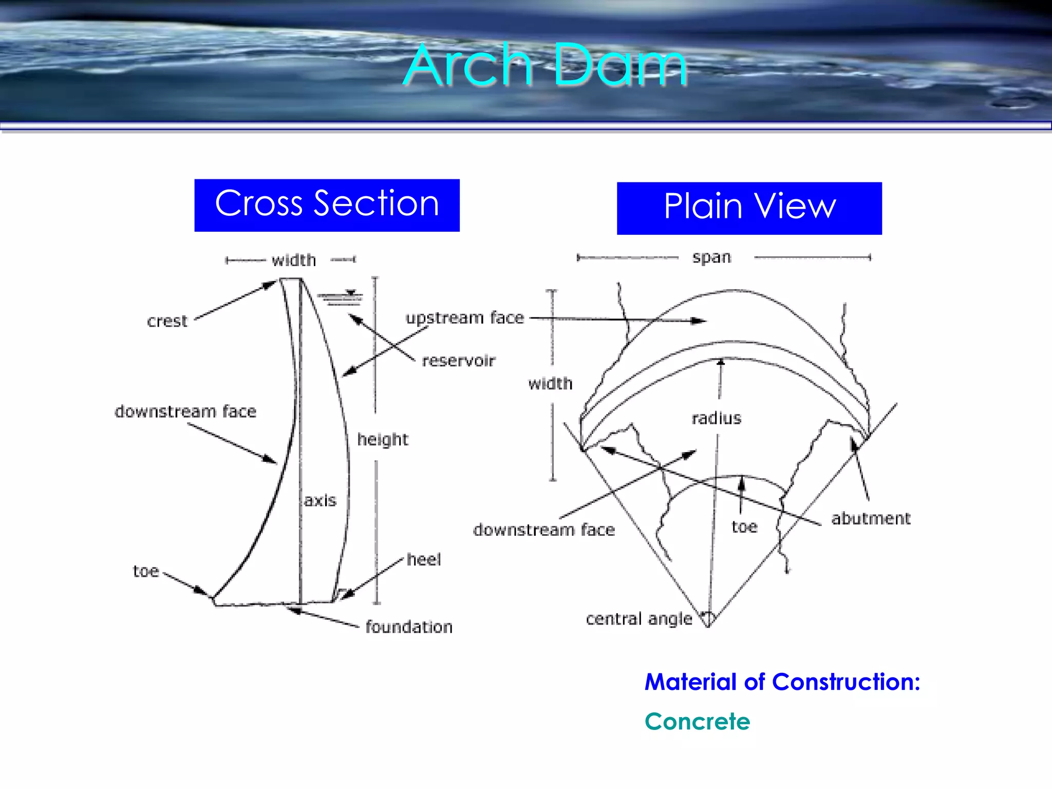 Arch Dam
Cross Section Plain View
Material of Construction:
Concrete
 