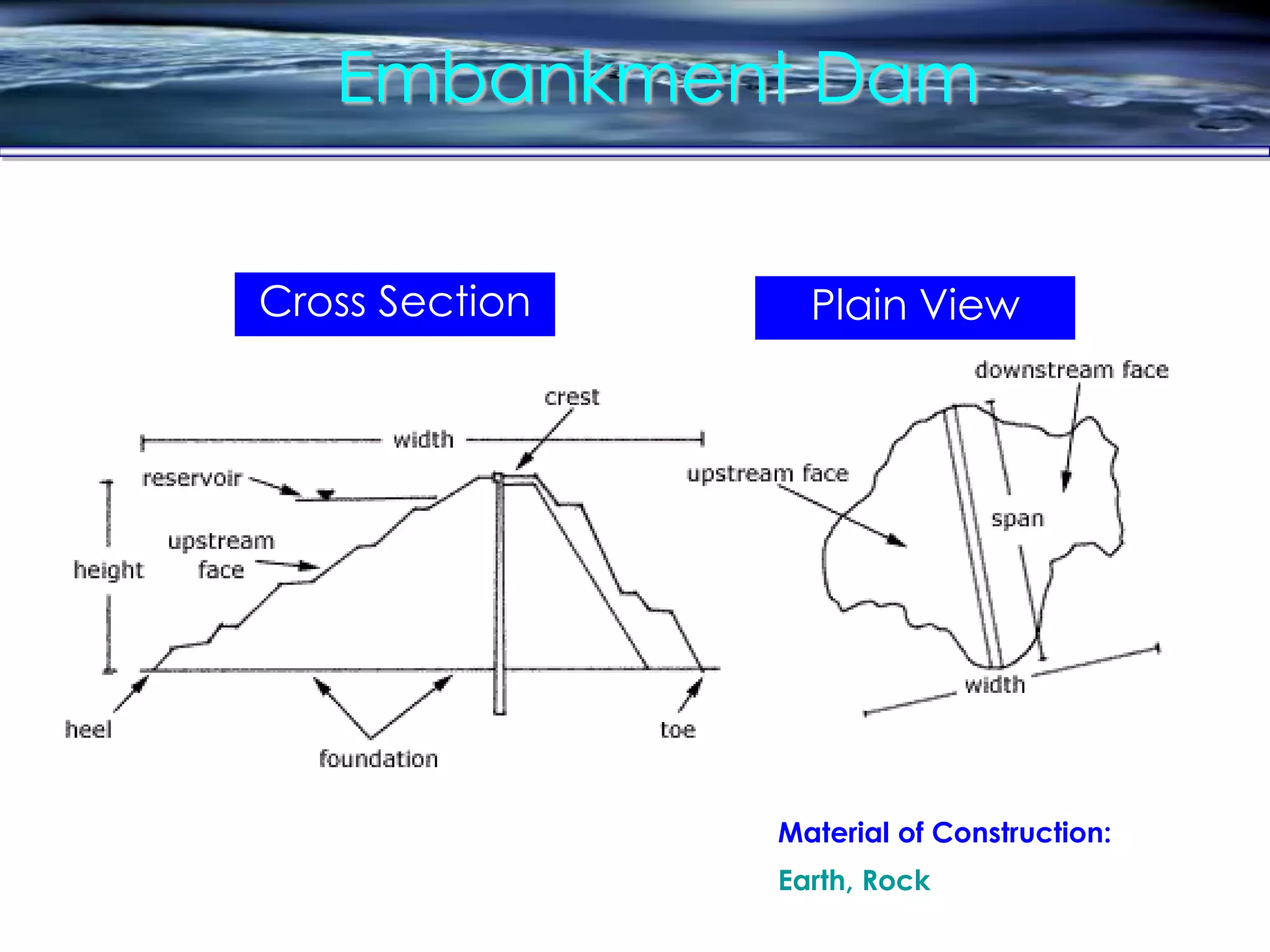 Embankment Dam
Cross Section Plain View
Material of Construction:
Earth, Rock
 