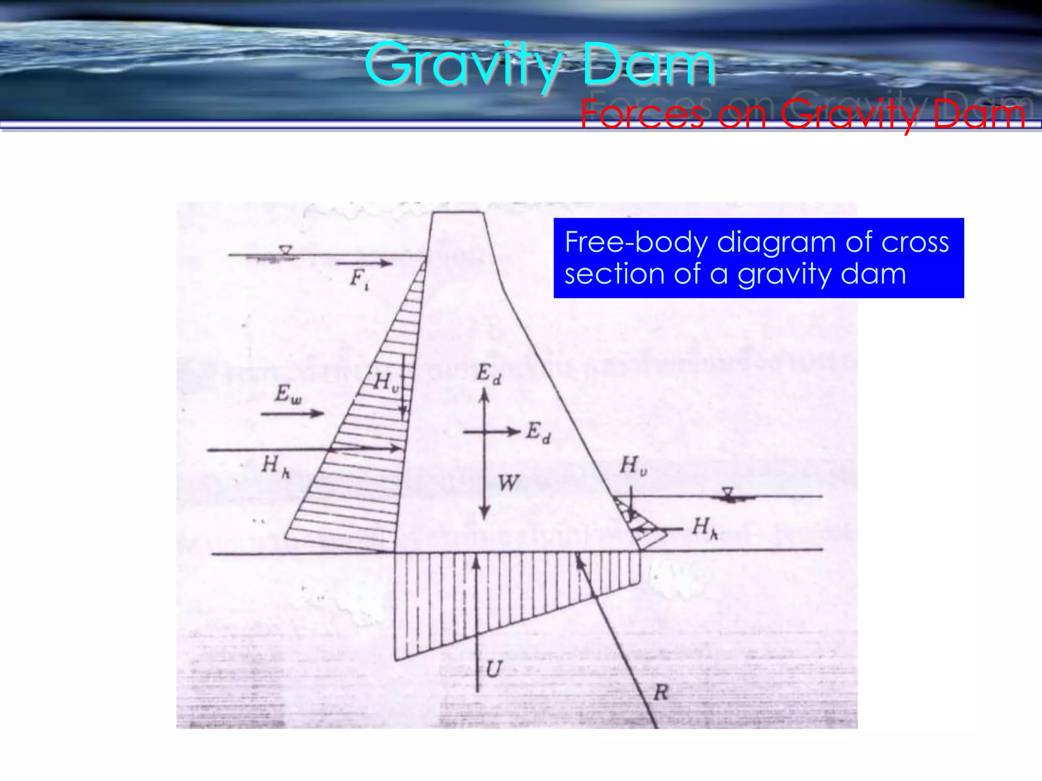 Gravity Dam
Forces on Gravity Dam
Free-body diagram of cross
section of a gravity dam
 