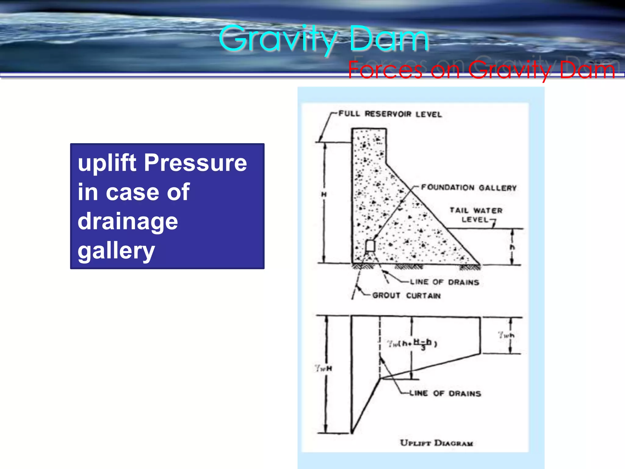Gravity Dam
Forces on Gravity Dam
uplift Pressure
in case of
drainage
gallery
 
