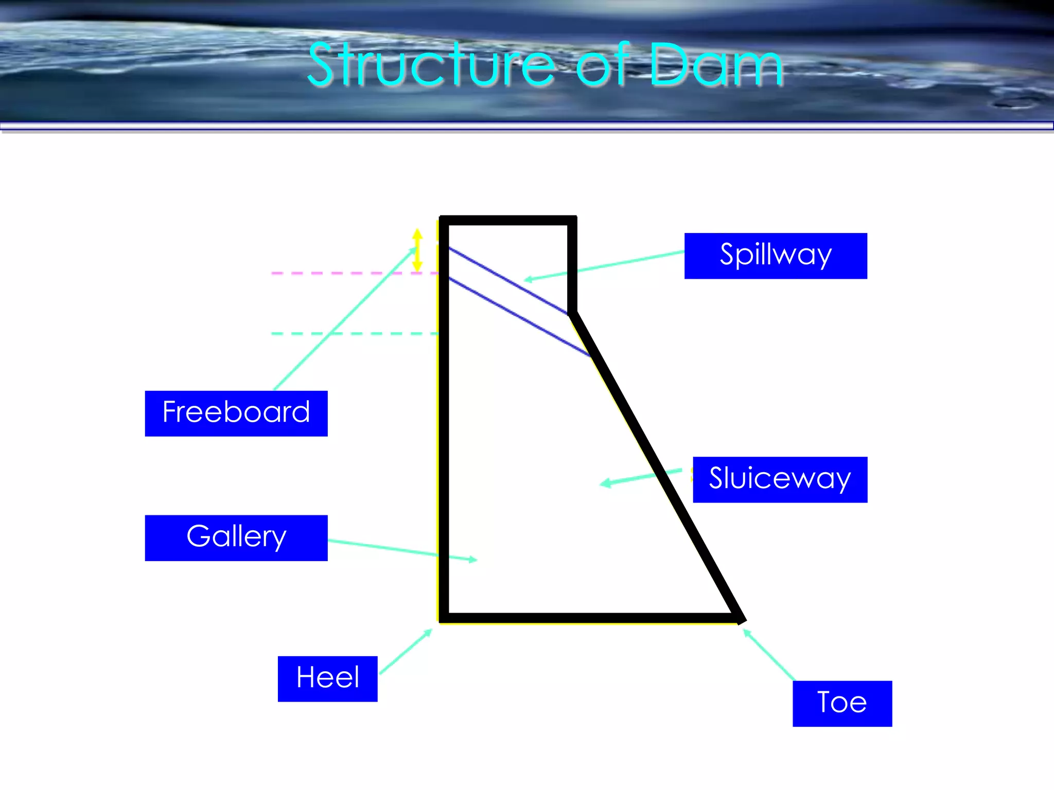 Structure of Dam
Toe
Heel
Sluiceway
Spillway
Freeboard
Gallery
 