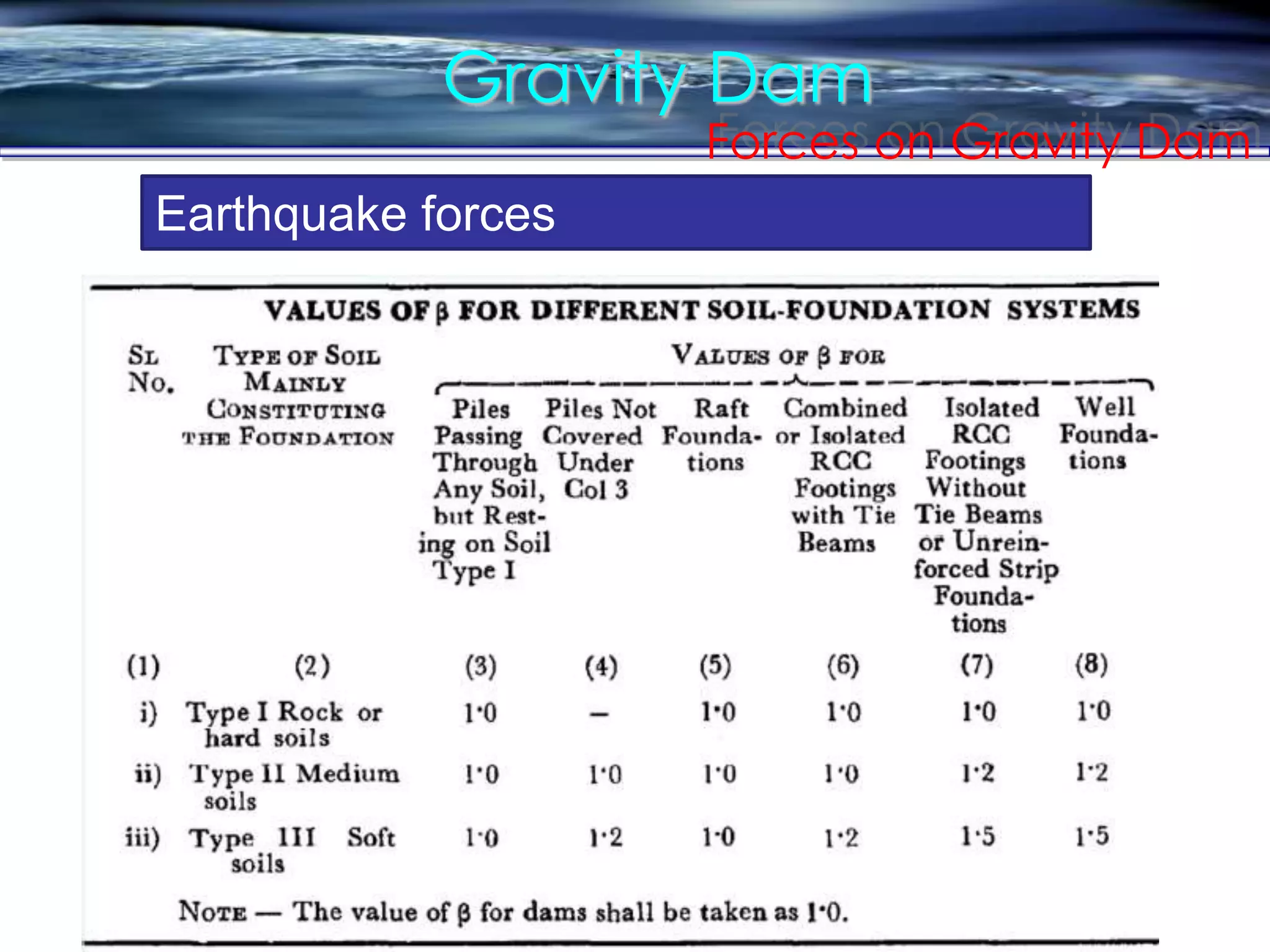 Gravity Dam
Forces on Gravity Dam
Earthquake forces
 