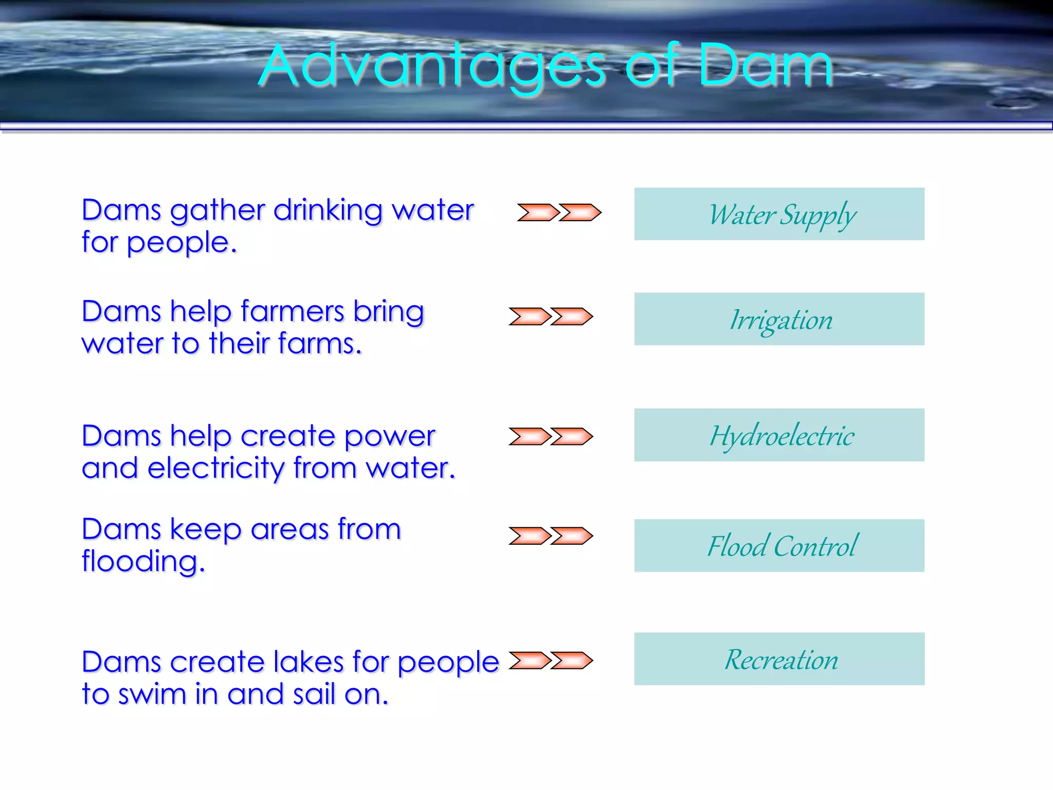 Advantages of Dam
Irrigation
Water Supply
Flood Control
Hydroelectric
Recreation
Dams gather drinking water
for people.
Dams help farmers bring
water to their farms.
Dams help create power
and electricity from water.
Dams keep areas from
flooding.
Dams create lakes for people
to swim in and sail on.
 