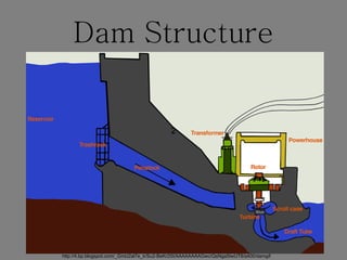 Dam Structure 2 http://4.bp.blogspot.com/_GmlJ2al7e_k/Su2-BeKr25I/AAAAAAAAGwc/QsNga5IwUT8/s400/damgif 