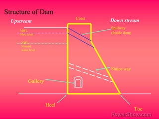 Structure of Dam
Heel
Gallery
Toe
Spillway
(inside dam)
Crest
NWL
Normal
water level
MWL
Max. level
Sluice way
Upstream Down stream
 