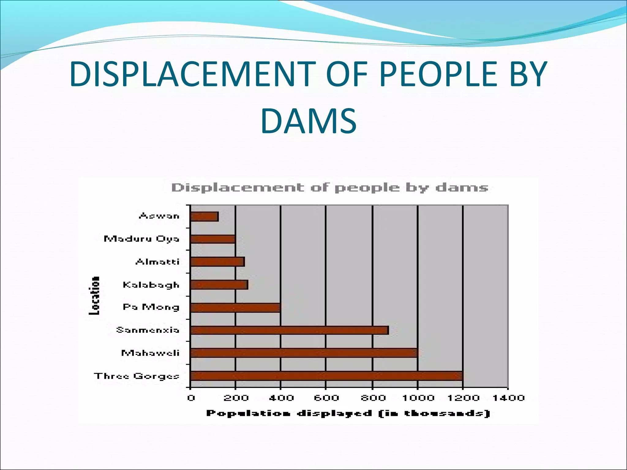DISPLACEMENT OF PEOPLE BY
DAMS
 