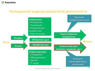 Полноценное	
  видение	
  результатов	
  деятельности	
  
Управление:	
  
• 	
  Регламенты	
  
• 	
  Положения	
  
• 	
  Управляющее	
  
воздействие	
  
• 	
  Корп	
  культура	
  
Ресурсы	
  

Вход	
  
Клиент	
  

Результат	
  	
  
потребления	
  услуги	
  

Удовлетворение	
  
потребности	
  

ПРОЦЕССЫ	
  (орг)	
  
ПРОЦЕССЫ	
  (кл)	
  
Инфраструктура:	
  
• 	
  Сотрудники	
  
• 	
  Оборудование	
  
• 	
  Здания	
  
• 	
  IT	
  среда	
  

Выход	
  
Клиентский	
  опыт	
  
(эмоции,	
  суждения,	
  др.)	
  

©	
  2013	
  Copyright	
  ExecuFve	
  ConsulFng	
  

Результат	
  	
  
взаимодействия	
  с	
  
компанией	
  
15	
  

 