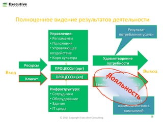 Полноценное	
  видение	
  результатов	
  деятельности	
  
Управление:	
  
• 	
  Регламенты	
  
• 	
  Положения	
  
• 	
  Управляющее	
  
воздействие	
  
• 	
  Корп	
  культура	
  
Ресурсы	
  

Вход	
  
Клиент	
  

Результат	
  	
  
потребления	
  услуги	
  

Удовлетворение	
  
потребности	
  

ПРОЦЕССЫ	
  (орг)	
  
ПРОЦЕССЫ	
  (кл)	
  
Инфраструктура:	
  
• 	
  Сотрудники	
  
• 	
  Оборудование	
  
• 	
  Здания	
  
• 	
  IT	
  среда	
  

Выход	
  
Клиентский	
  опыт	
  
(эмоции,	
  суждения,	
  др.)	
  

©	
  2013	
  Copyright	
  ExecuFve	
  ConsulFng	
  

Результат	
  	
  
взаимодействия	
  с	
  
компанией	
  
16	
  

 