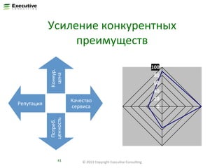 Усиление	
  конкурентных	
  
преимуществ	
  
Конкур.	
  
цена	
  

Конкурентная
цена
100
80
60
40
20
0

Качество	
  
сервиса	
   Репутация
Потреб.	
  
ценность	
  

Репутация	
  

Потреб.	
  ценность
41	
  

©	
  2013	
  Copyright	
  ExecuFve	
  ConsulFng	
  

Сервис

 