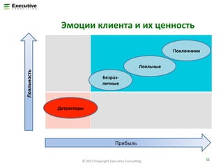 Эмоции	
  клиента	
  и	
  их	
  ценность	
  
Поклонники	
  

Лояльность	
  

Лояльные	
  
Безраз-­‐
личные	
  

Детракторы	
  

Прибыль	
  
©	
  2013	
  Copyright	
  ExecuFve	
  ConsulFng	
  

51	
  

 