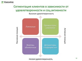 Сегментация	
  клиентов	
  в	
  зависимости	
  от	
  
удовлетворенности	
  и	
  соц.активности	
  

Лояльные	
  

Промоутеры,	
  
союзники	
  

Жертвы,	
  
обиженные	
  

Детракторы,	
  
«террористы»	
  

©	
  2013	
  C удовлетворенность	
  
Низкая	
  opyright	
  ExecuFve	
  ConsulFng	
  

Активная	
  позиция	
  

Пассивная	
  позиция	
  

Высокая	
  удовлетворенность	
  

52	
  

 