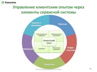 Управление	
  клиентским	
  опытом	
  через	
  
элементы	
  сервисной	
  системы	
  

Транзакционные	
  
издержки	
  

Эмоциональное	
  
восприятие	
  

Клиентский	
  
опыт	
  
Суждения	
  

Физические	
  
ощущения	
  

©	
  2013	
  Copyright	
  ExecuFve	
  ConsulFng	
  

56	
  

 