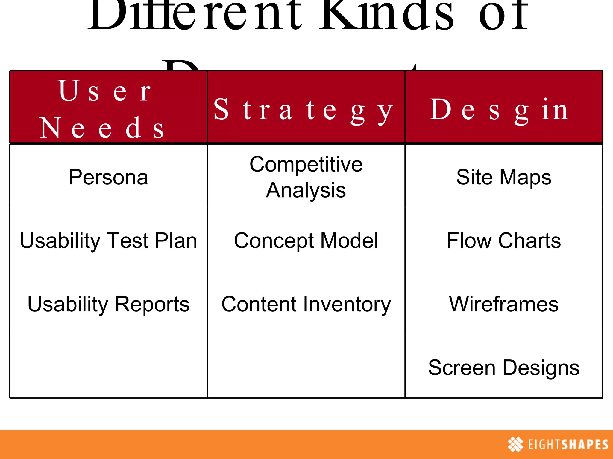 Different Kinds of Documents Persona Competitive Analysis Site Maps Usability Test Plan Concept Model Flow Charts Usability Reports Content Inventory Wireframes Screen Designs User Needs Strategy Desgin