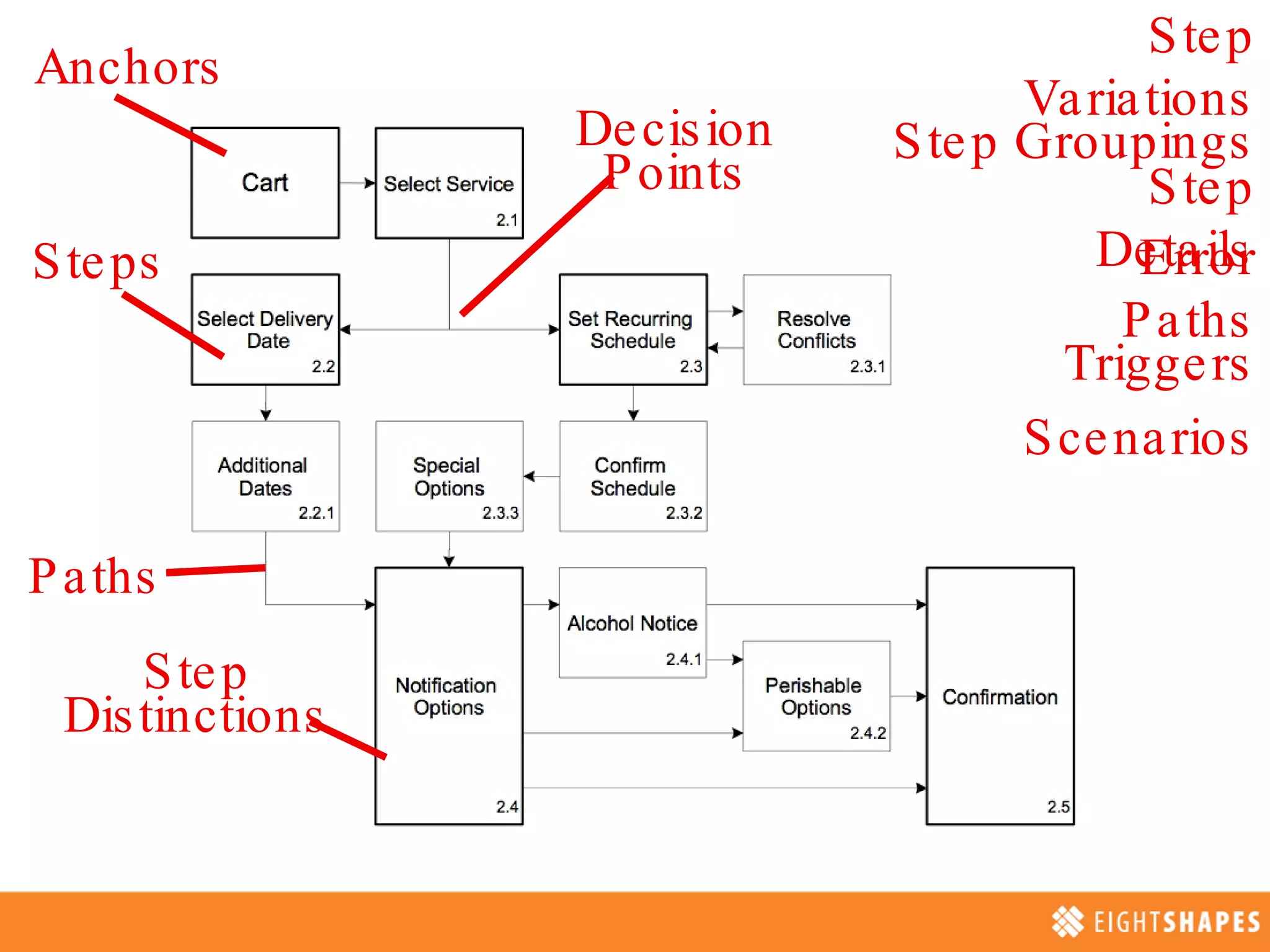 Anchors Steps Paths Decision Points Step Distinctions Step Details Step Groupings Error Paths Step Variations Triggers Scenarios
