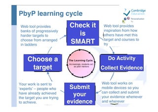 PbyP learning cycle
 Web tool provides          Check it    Web tool provides
 banks of progressively                 insp...