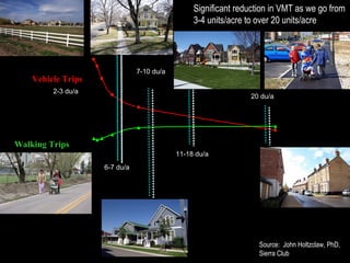 Land Use Pattern Affects Travel  Higher Density can reduce Vehicle Trips Source:  John Holtzclaw, PhD, Sierra Club Vehicle Trips Walking Trips Significant reduction in VMT as we go from 3-4 units/acre to over 20 units/acre 2-3 du/a 6-7 du/a 7-10 du/a 11-18 du/a 20 du/a 