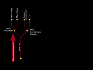Conventional Approach System Management More Pavement More Lanes More Roads ITS More Cars More Car-Carrying Capacity 