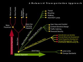 Lateral Approach Increase Quality of Travel User View and Comfort Context-Sensitive Design Traffic Calming Personal Security Move Less People, Fewer Miles Intensify land use densities Promote Mixed Use Development Transit Supportive Development Demand Management – Pricing,  e-commerce, telecommuting, etc… Lane Limits Change Standards Shift Policy Conventional Approach System Management More Pavement More Lanes More Roads ITS More Cars Transit Bicycling Walking HOV/HOT Lanes Move People, Not Cars A Balanced Transportation Approach More Car- Carrying Capacity 