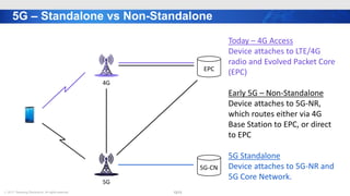 ⓒ 2017. Samsung Electronics. All rights reserved.
5G – Standalone vs Non-Standalone
12/13
4G
5G
EPC
5G-CN
Today – 4G Access
Device attaches to LTE/4G
radio and Evolved Packet Core
(EPC)
Early 5G – Non-Standalone
Device attaches to 5G-NR,
which routes either via 4G
Base Station to EPC, or direct
to EPC
5G Standalone
Device attaches to 5G-NR and
5G Core Network.
 