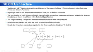 ⓒ 2017. Samsung Electronics. All rights reserved.
5G CN Architecture
13/23
AMF PCF
UE (R)AN UPF DN
N13
N7
N3 N6
N2 N4
N1
AF
N5
SMF
N11
N9
AUSF
N8
N12
UDM
N10
N14 N15
NSSF
N22
 